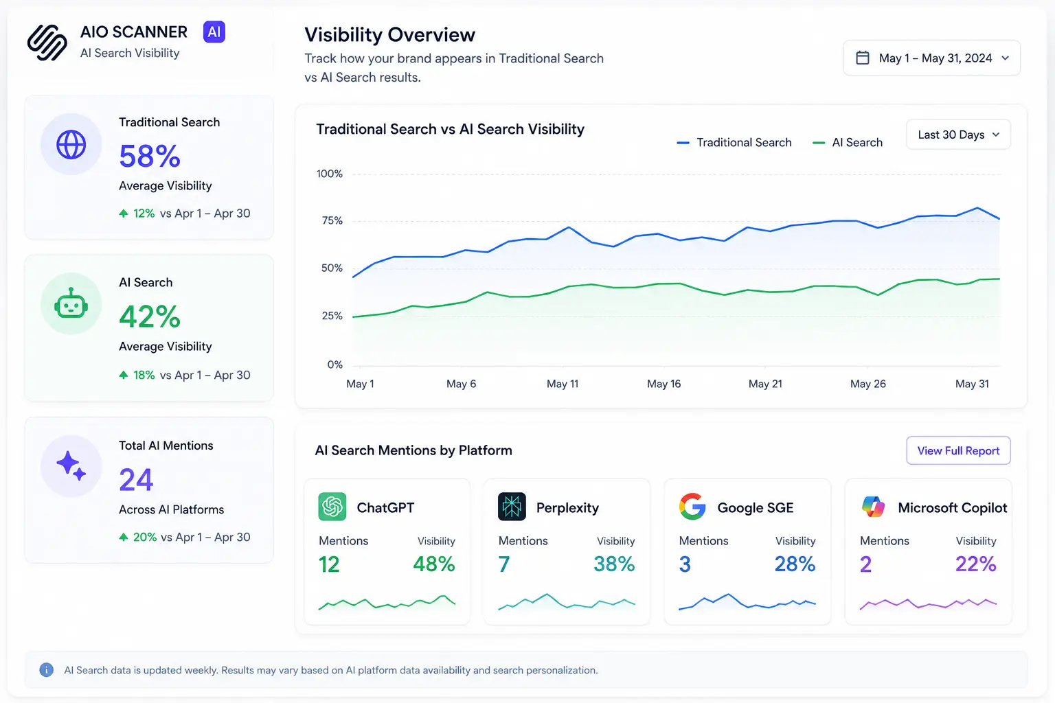Chart comparing traditional search visibility to AI search visibility tracking