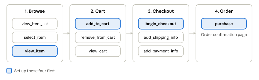 gtm_cart_stage