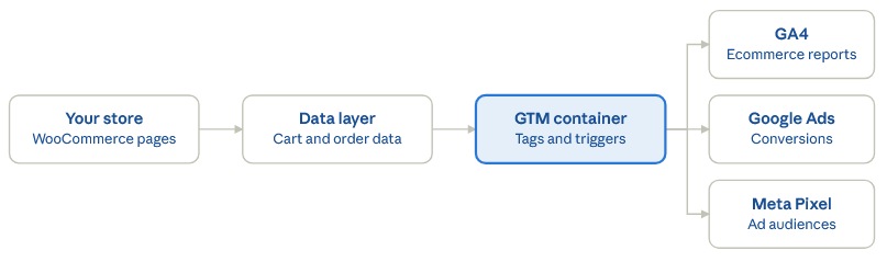 gtm